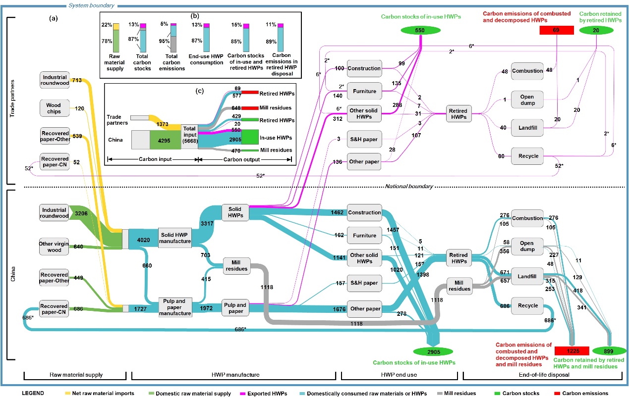 欧阳志云研究组在森林伐后碳循环与碳储量研究方面取得新进展