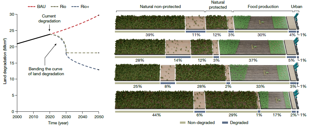 傅伯杰院士参与国际研究团队提出“扭转土地退化曲线”全球方案