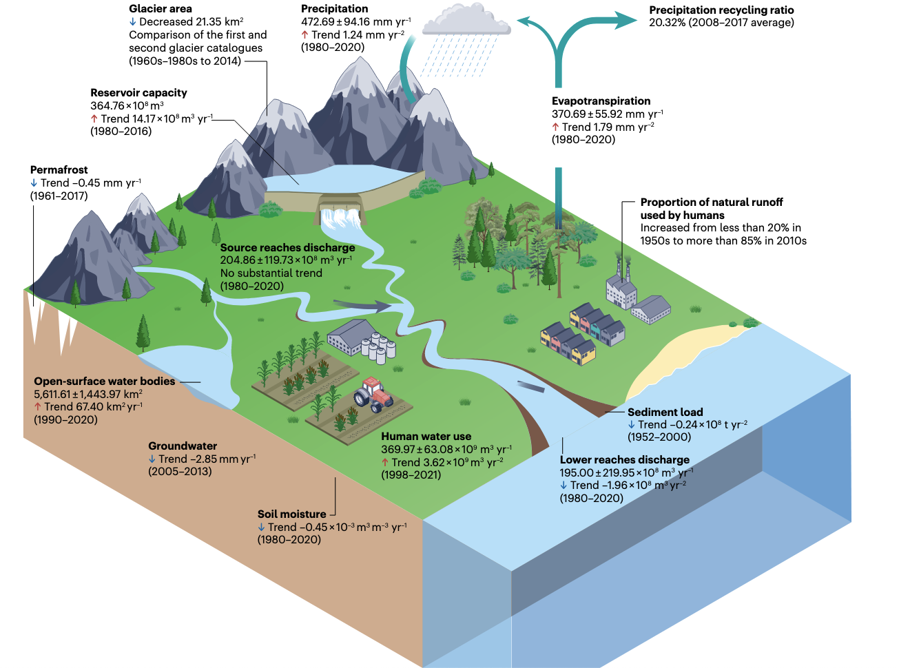 傅伯杰院士团队在人类活动对黄河流域的综合影响方面取得重要进展